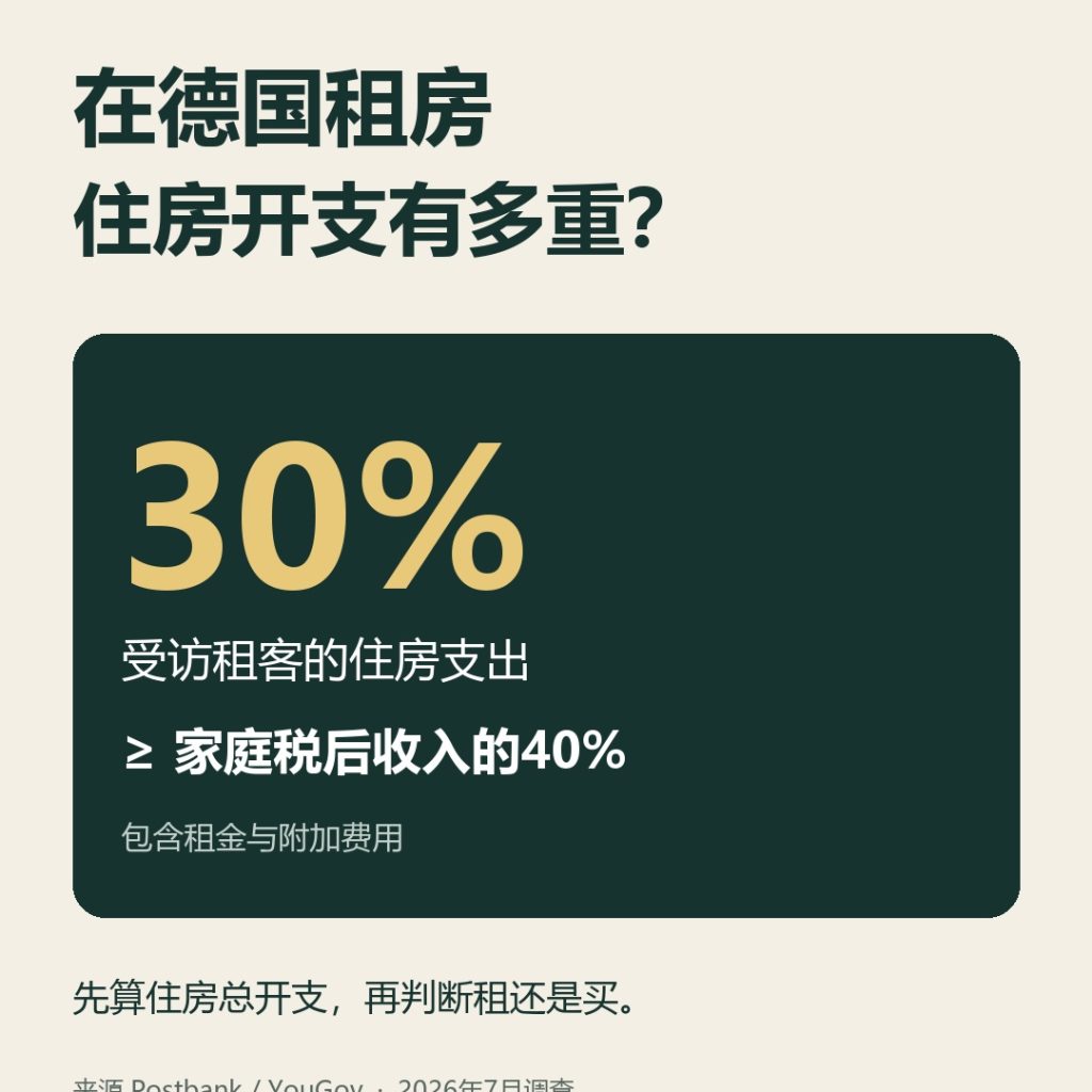 德国住房成本调查：30%的受访租客住房支出达到家庭税后收入40%或以上，Postbank及YouGov，2026年7月调查