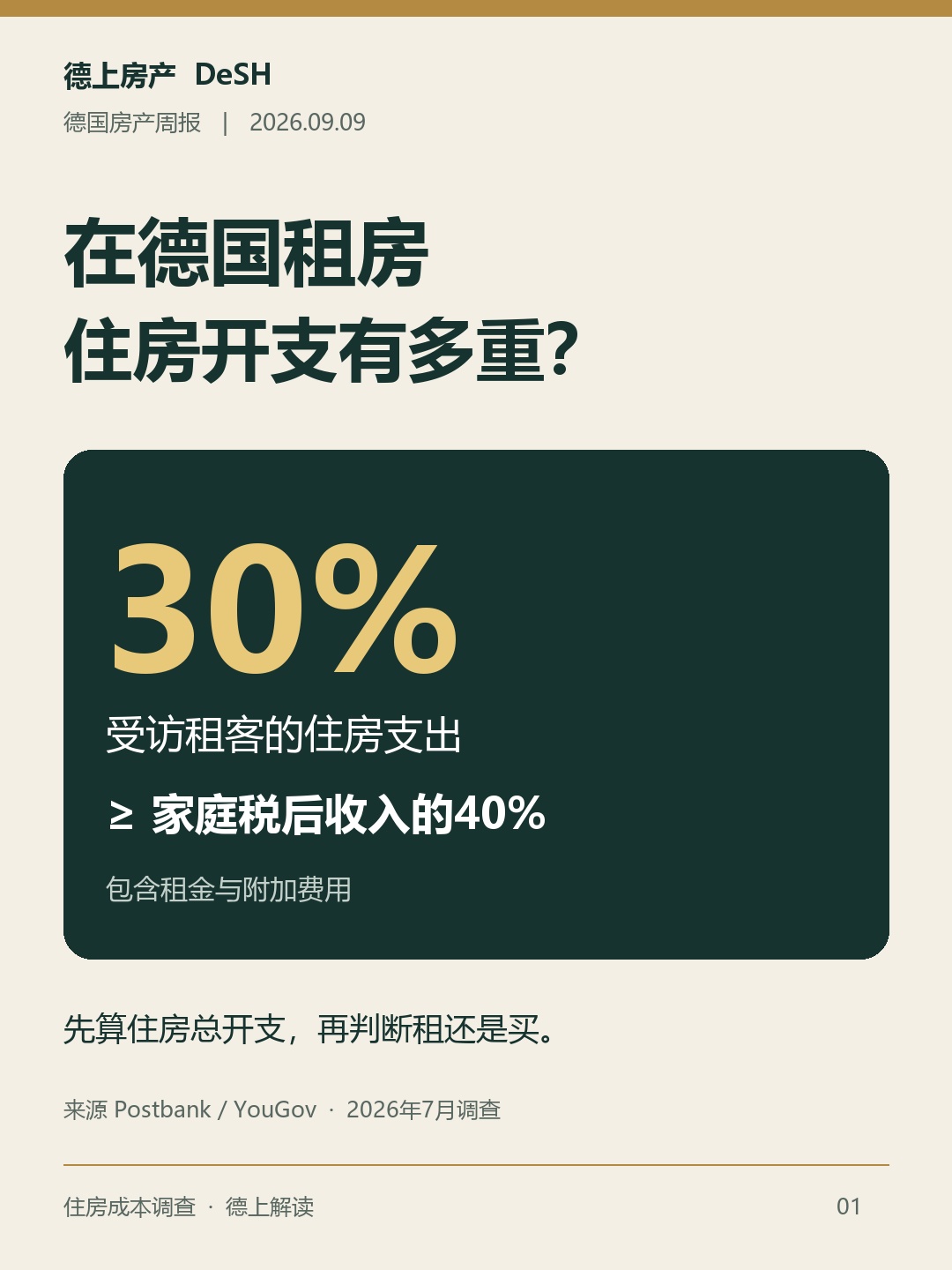 德国住房成本调查：30%的受访租客住房支出达到家庭税后收入40%或以上，Postbank及YouGov，2026年7月调查