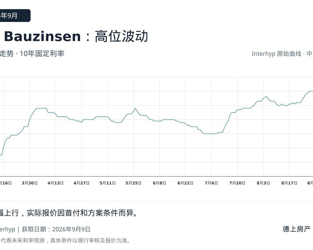 2026年9月德国Bauzinsen近6个月走势，10年固定利率，Interhyp中文标注版