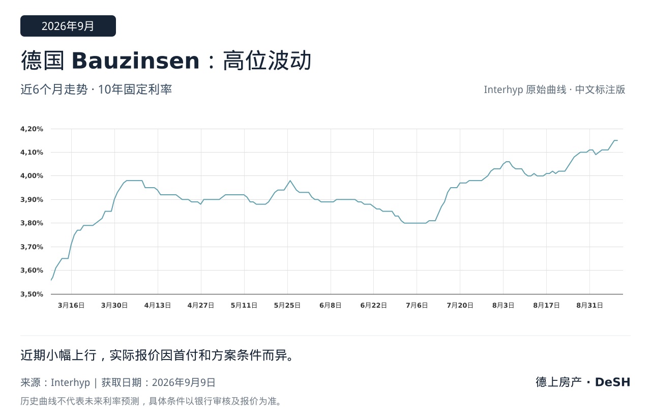 2026年9月德国Bauzinsen近6个月走势，10年固定利率，Interhyp中文标注版