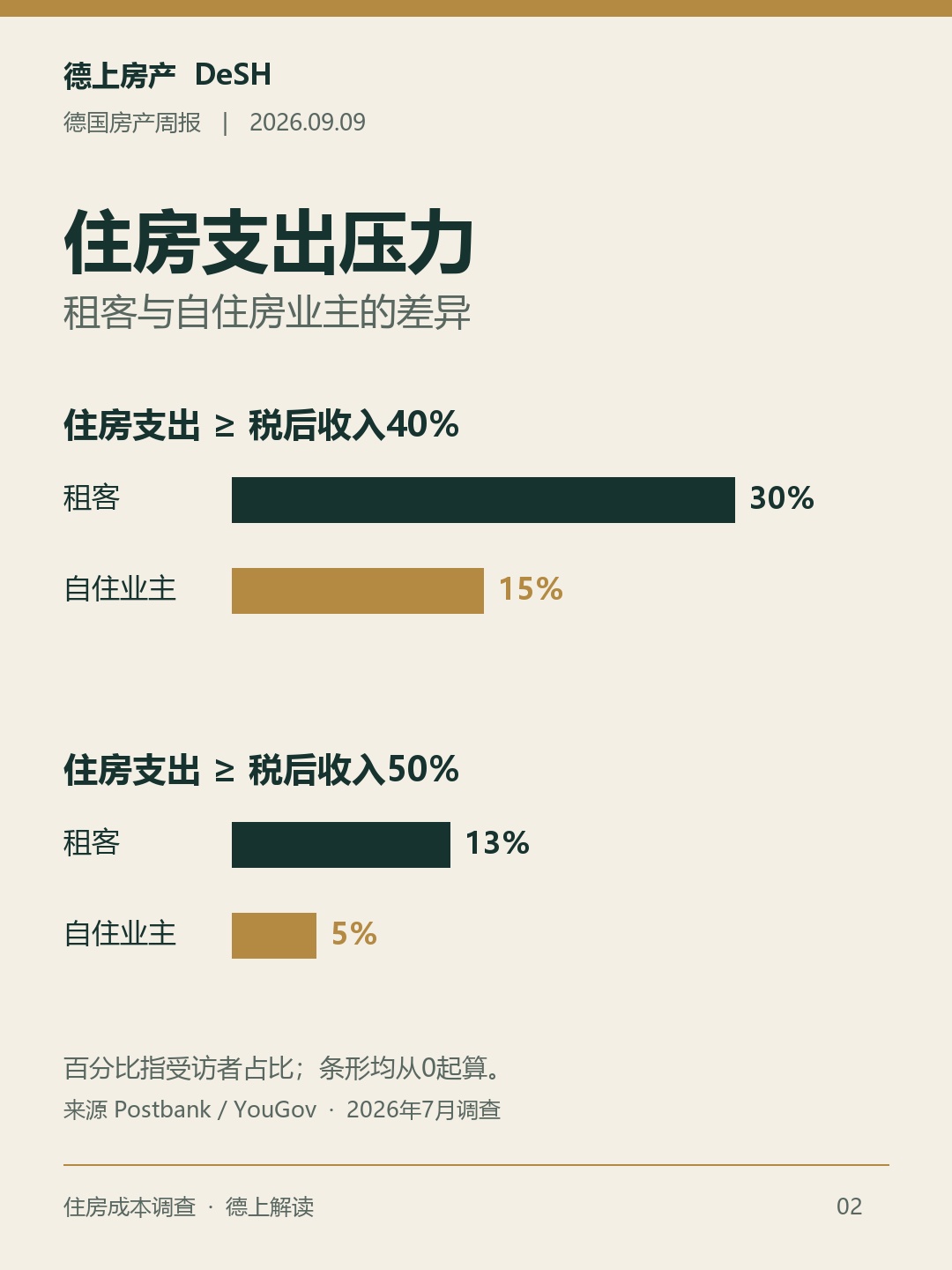 住房支出达到家庭税后收入40%以上的租客占30%、自住业主占15%；达到50%以上的对应为13%和5%